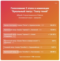 Итоги районного творческого конкурса «Мой любимый литературный герой»